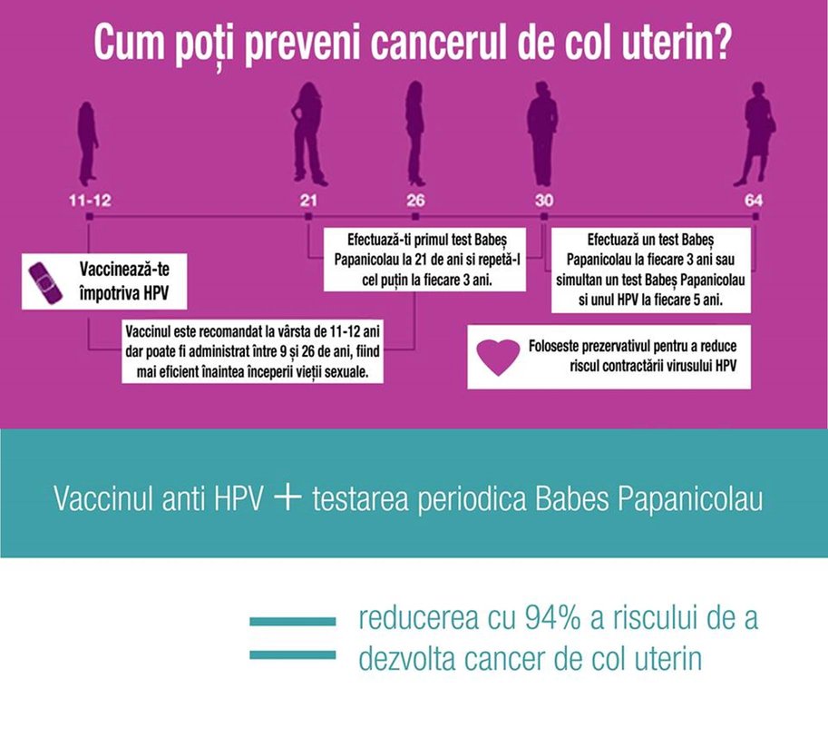 cancer de col uterin cu virus papilom
